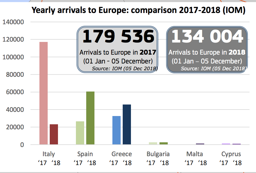 Migrant Arrivals to Europe 2018