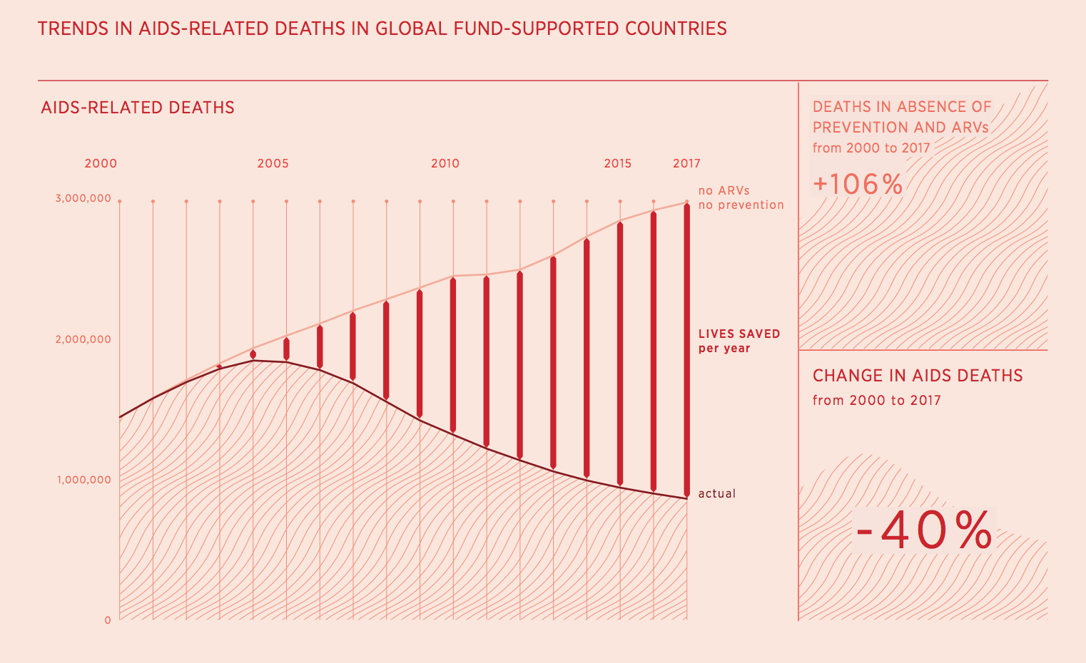 AIDS Deaths and the Global Fund