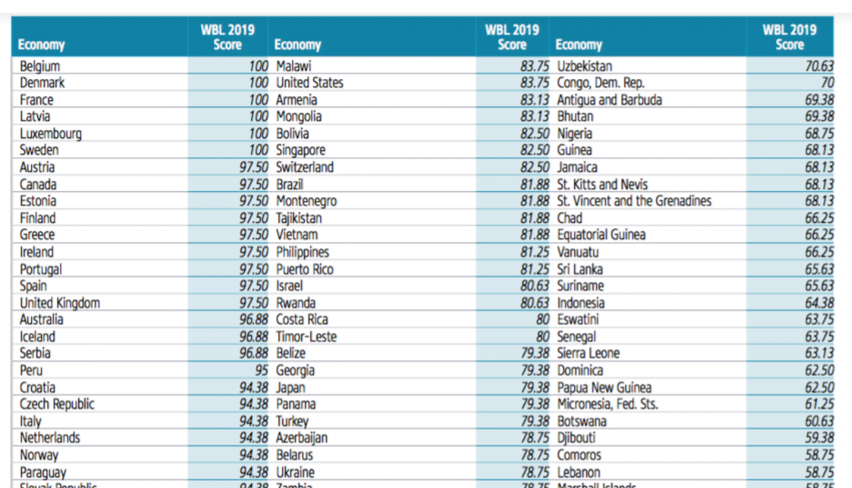forvridning Brug for Flåde Top Countries For Gender Equality In Work Place | Rankings